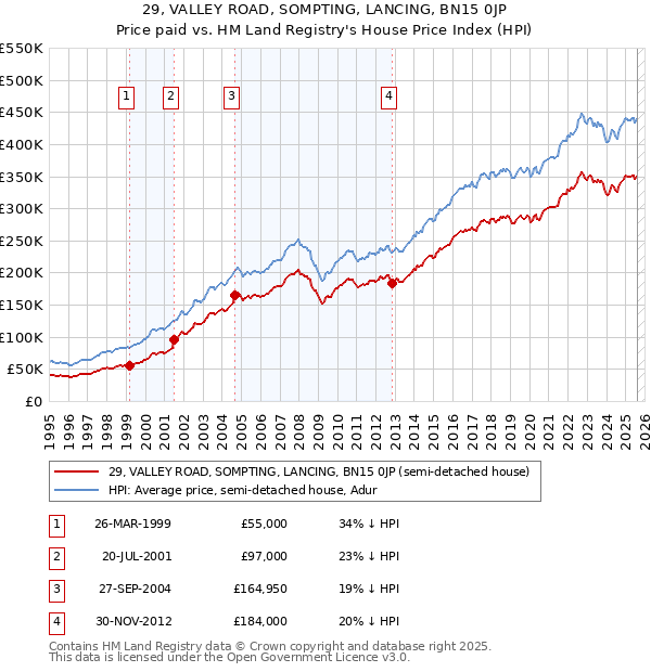 29, VALLEY ROAD, SOMPTING, LANCING, BN15 0JP: Price paid vs HM Land Registry's House Price Index