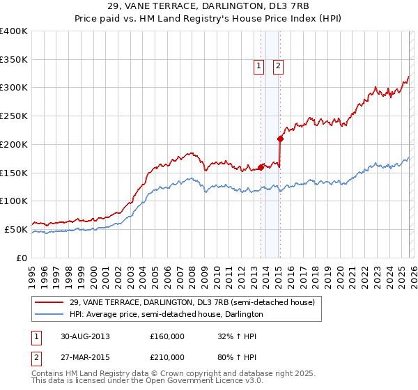 29, VANE TERRACE, DARLINGTON, DL3 7RB: Price paid vs HM Land Registry's House Price Index