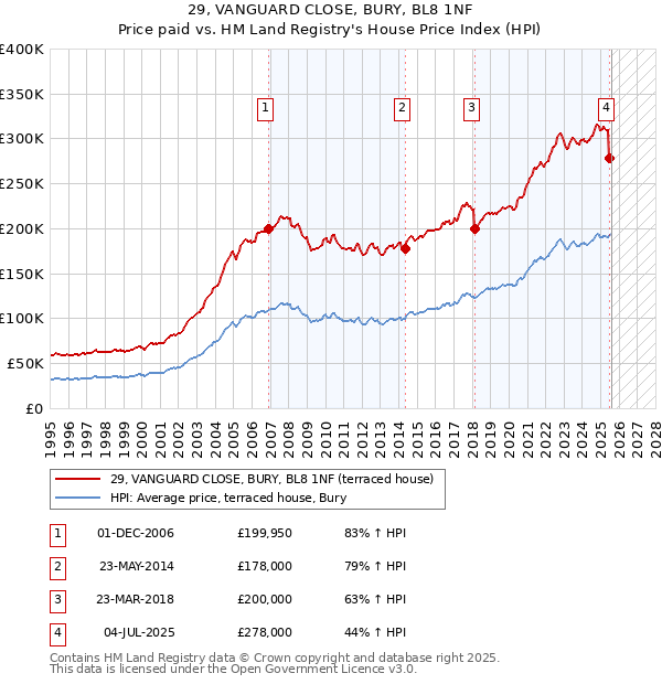 29, VANGUARD CLOSE, BURY, BL8 1NF: Price paid vs HM Land Registry's House Price Index