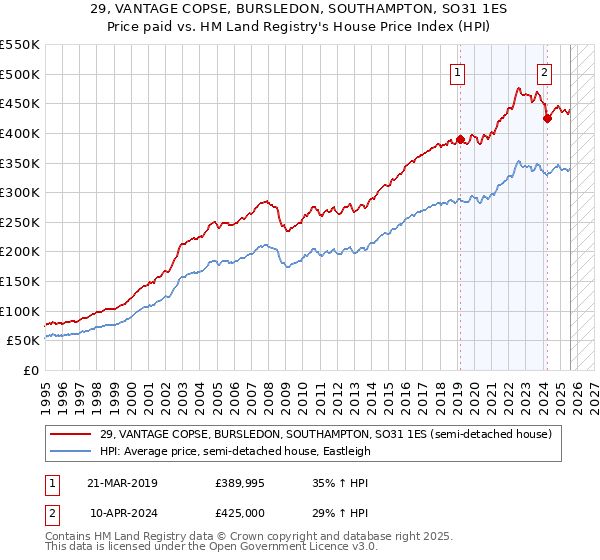 29, VANTAGE COPSE, BURSLEDON, SOUTHAMPTON, SO31 1ES: Price paid vs HM Land Registry's House Price Index