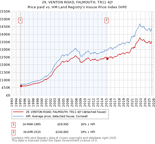 29, VENTON ROAD, FALMOUTH, TR11 4JY: Price paid vs HM Land Registry's House Price Index