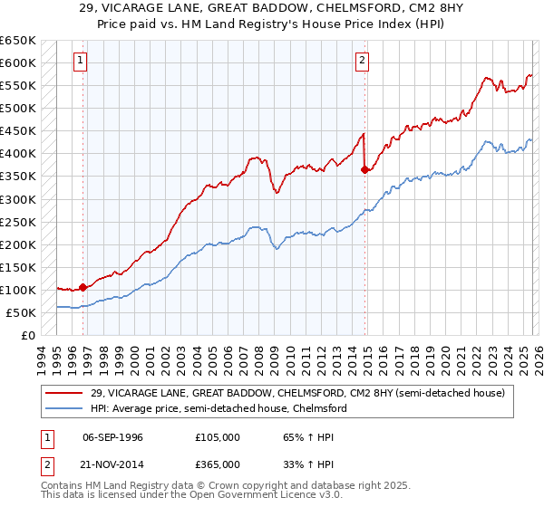 29, VICARAGE LANE, GREAT BADDOW, CHELMSFORD, CM2 8HY: Price paid vs HM Land Registry's House Price Index