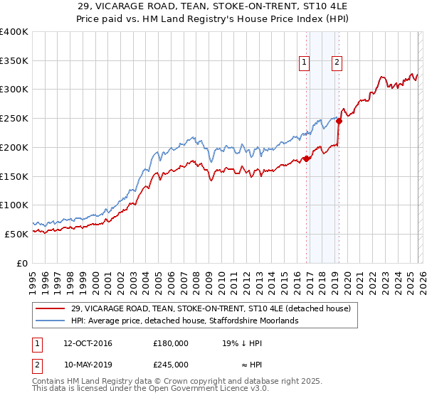 29, VICARAGE ROAD, TEAN, STOKE-ON-TRENT, ST10 4LE: Price paid vs HM Land Registry's House Price Index