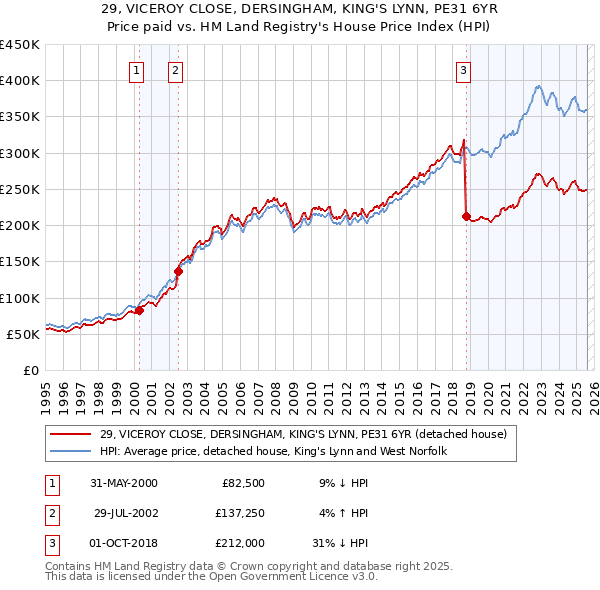 29, VICEROY CLOSE, DERSINGHAM, KING'S LYNN, PE31 6YR: Price paid vs HM Land Registry's House Price Index