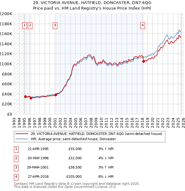 29, VICTORIA AVENUE, HATFIELD, DONCASTER, DN7 6QG: Price paid vs HM Land Registry's House Price Index