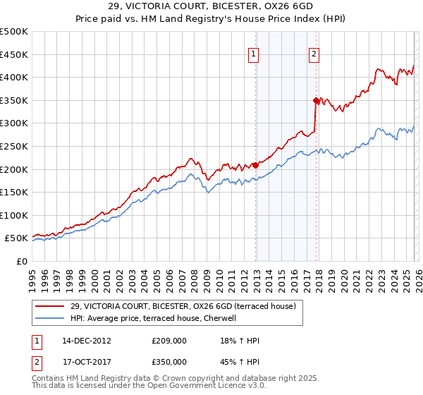 29, VICTORIA COURT, BICESTER, OX26 6GD: Price paid vs HM Land Registry's House Price Index