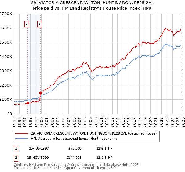 29, VICTORIA CRESCENT, WYTON, HUNTINGDON, PE28 2AL: Price paid vs HM Land Registry's House Price Index