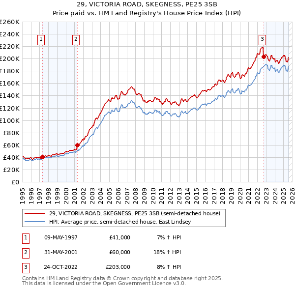 29, VICTORIA ROAD, SKEGNESS, PE25 3SB: Price paid vs HM Land Registry's House Price Index
