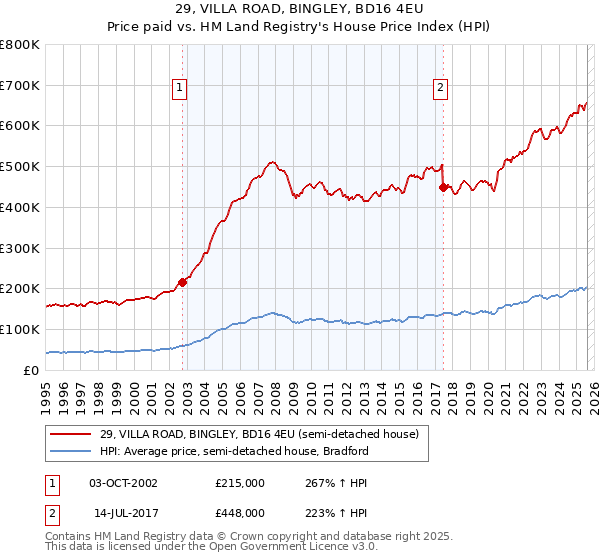 29, VILLA ROAD, BINGLEY, BD16 4EU: Price paid vs HM Land Registry's House Price Index