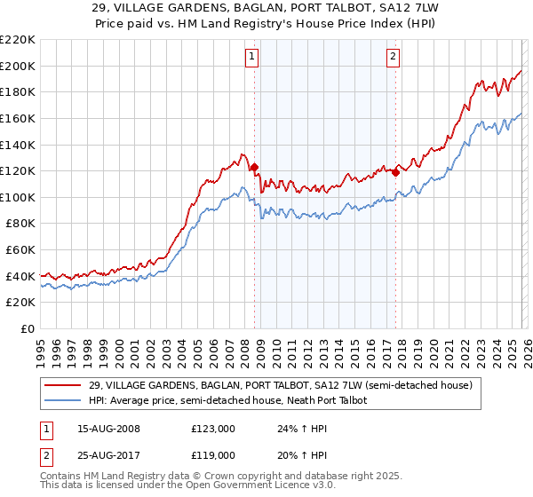 29, VILLAGE GARDENS, BAGLAN, PORT TALBOT, SA12 7LW: Price paid vs HM Land Registry's House Price Index