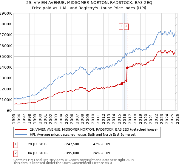 29, VIVIEN AVENUE, MIDSOMER NORTON, RADSTOCK, BA3 2EQ: Price paid vs HM Land Registry's House Price Index