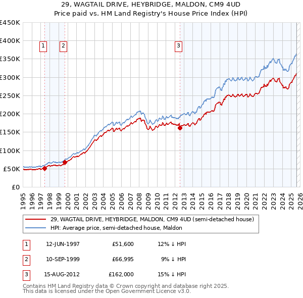 29, WAGTAIL DRIVE, HEYBRIDGE, MALDON, CM9 4UD: Price paid vs HM Land Registry's House Price Index