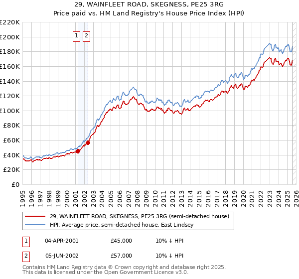 29, WAINFLEET ROAD, SKEGNESS, PE25 3RG: Price paid vs HM Land Registry's House Price Index