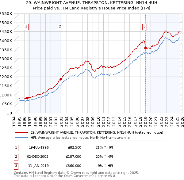 29, WAINWRIGHT AVENUE, THRAPSTON, KETTERING, NN14 4UH: Price paid vs HM Land Registry's House Price Index