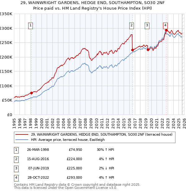 29, WAINWRIGHT GARDENS, HEDGE END, SOUTHAMPTON, SO30 2NF: Price paid vs HM Land Registry's House Price Index