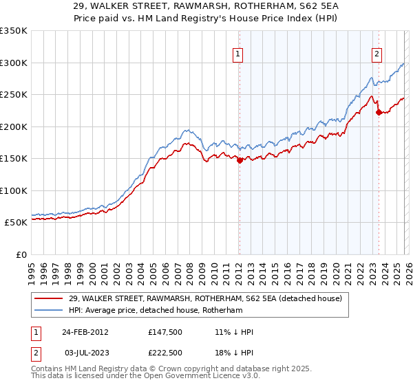 29, WALKER STREET, RAWMARSH, ROTHERHAM, S62 5EA: Price paid vs HM Land Registry's House Price Index
