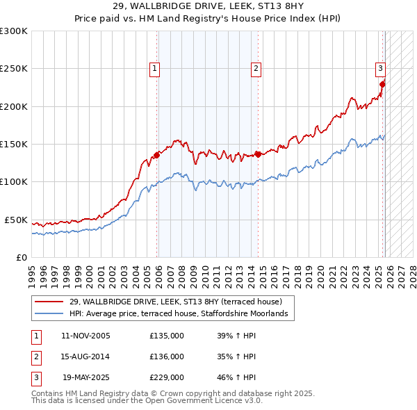 29, WALLBRIDGE DRIVE, LEEK, ST13 8HY: Price paid vs HM Land Registry's House Price Index