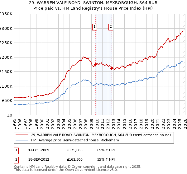 29, WARREN VALE ROAD, SWINTON, MEXBOROUGH, S64 8UR: Price paid vs HM Land Registry's House Price Index