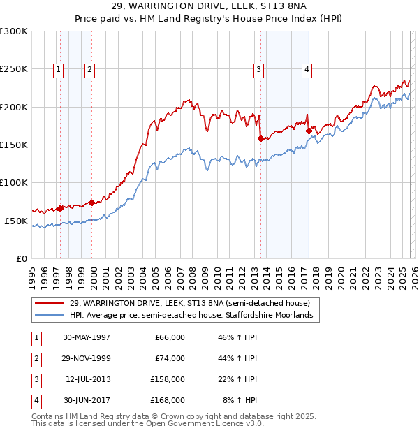 29, WARRINGTON DRIVE, LEEK, ST13 8NA: Price paid vs HM Land Registry's House Price Index