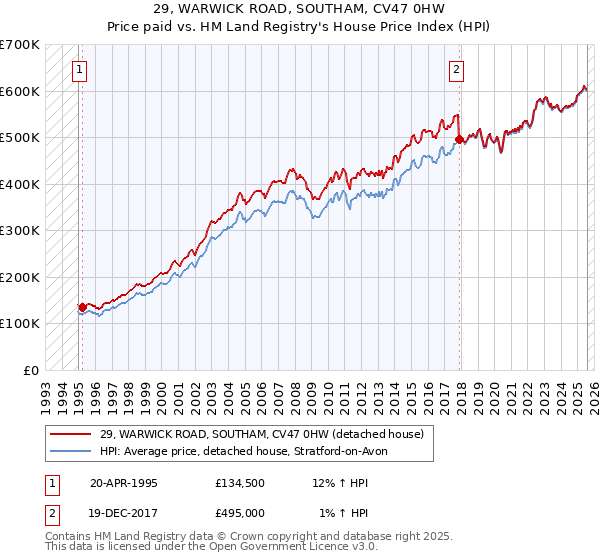 29, WARWICK ROAD, SOUTHAM, CV47 0HW: Price paid vs HM Land Registry's House Price Index