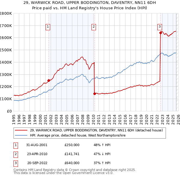 29, WARWICK ROAD, UPPER BODDINGTON, DAVENTRY, NN11 6DH: Price paid vs HM Land Registry's House Price Index