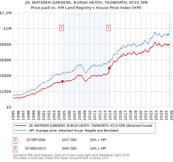 29, WATERER GARDENS, BURGH HEATH, TADWORTH, KT20 5PB: Price paid vs HM Land Registry's House Price Index