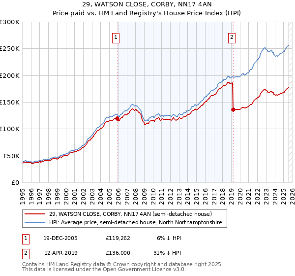 29, WATSON CLOSE, CORBY, NN17 4AN: Price paid vs HM Land Registry's House Price Index