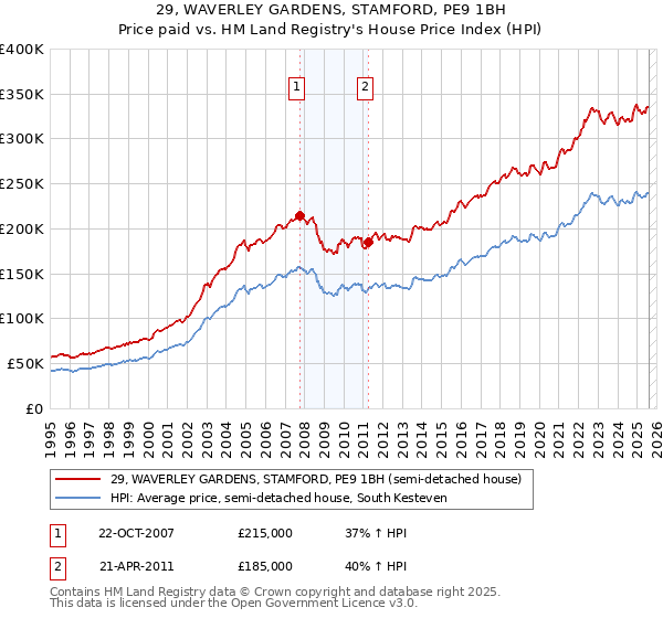 29, WAVERLEY GARDENS, STAMFORD, PE9 1BH: Price paid vs HM Land Registry's House Price Index