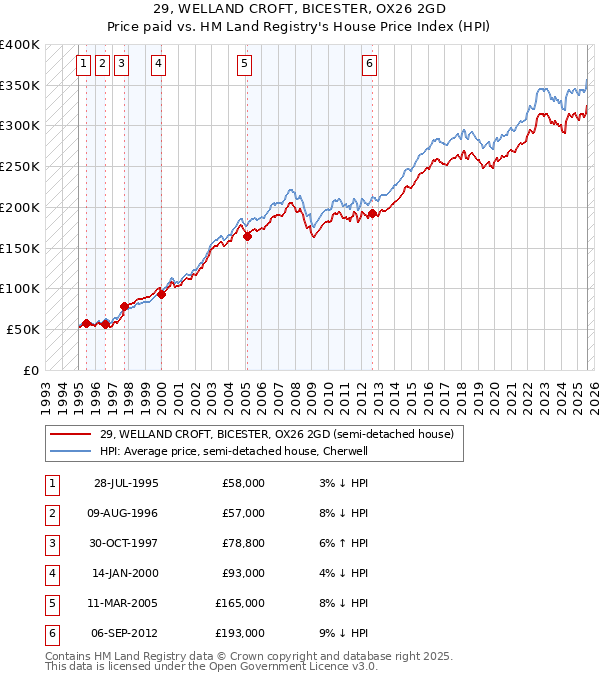 29, WELLAND CROFT, BICESTER, OX26 2GD: Price paid vs HM Land Registry's House Price Index