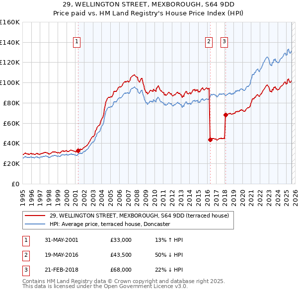 29, WELLINGTON STREET, MEXBOROUGH, S64 9DD: Price paid vs HM Land Registry's House Price Index