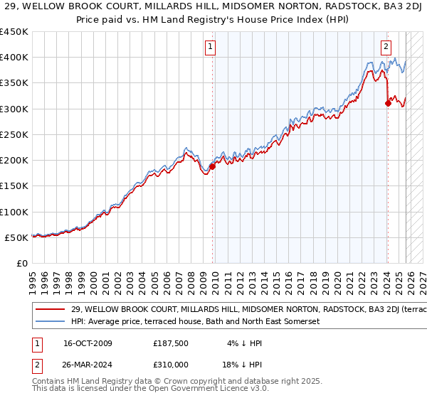 29, WELLOW BROOK COURT, MILLARDS HILL, MIDSOMER NORTON, RADSTOCK, BA3 2DJ: Price paid vs HM Land Registry's House Price Index