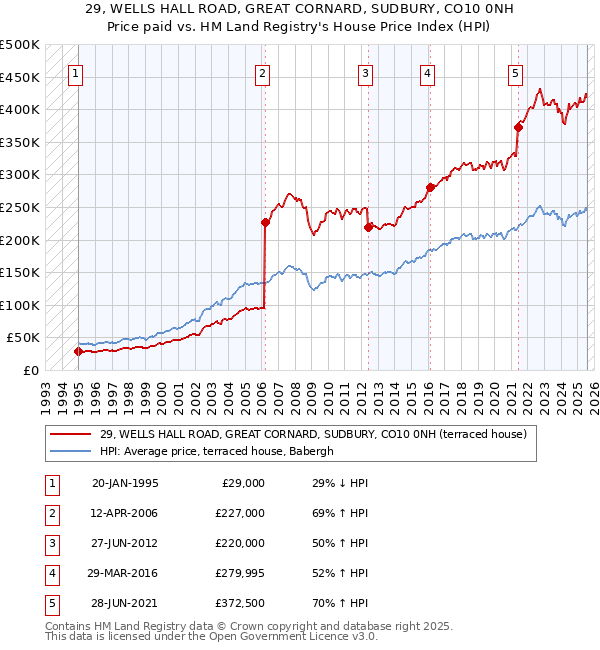 29, WELLS HALL ROAD, GREAT CORNARD, SUDBURY, CO10 0NH: Price paid vs HM Land Registry's House Price Index