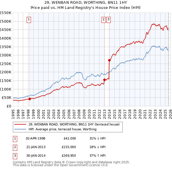 29, WENBAN ROAD, WORTHING, BN11 1HY: Price paid vs HM Land Registry's House Price Index