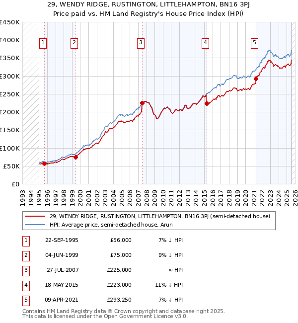 29, WENDY RIDGE, RUSTINGTON, LITTLEHAMPTON, BN16 3PJ: Price paid vs HM Land Registry's House Price Index