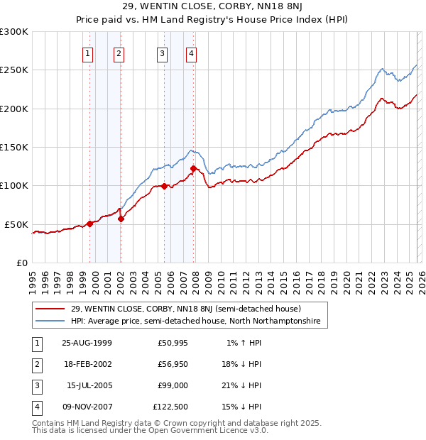 29, WENTIN CLOSE, CORBY, NN18 8NJ: Price paid vs HM Land Registry's House Price Index