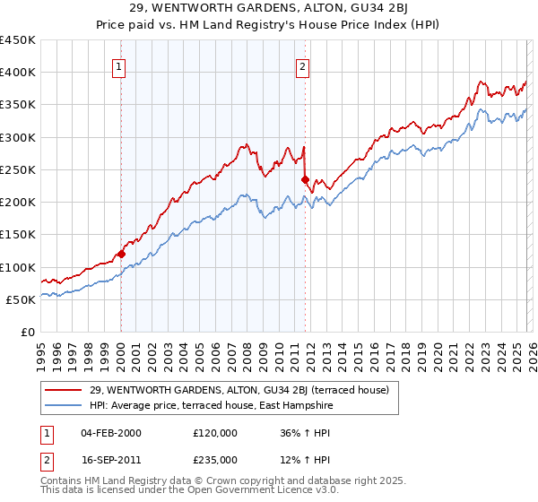 29, WENTWORTH GARDENS, ALTON, GU34 2BJ: Price paid vs HM Land Registry's House Price Index