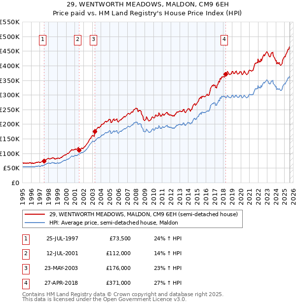 29, WENTWORTH MEADOWS, MALDON, CM9 6EH: Price paid vs HM Land Registry's House Price Index