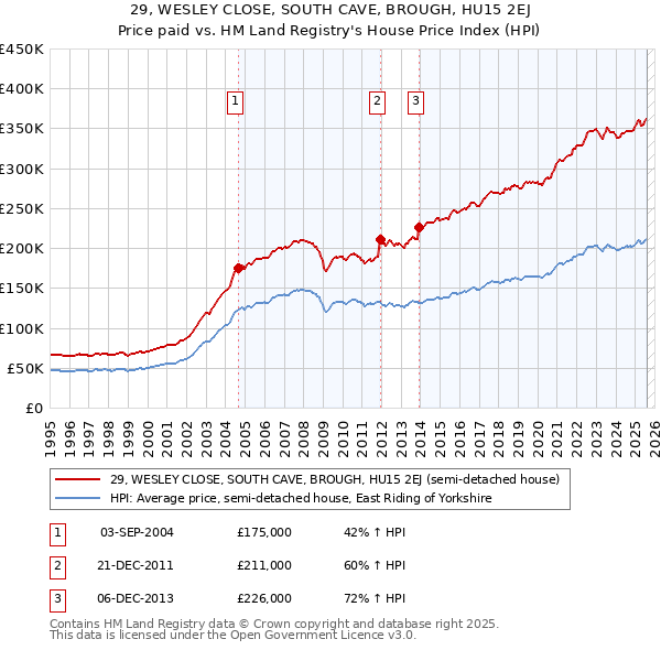 29, WESLEY CLOSE, SOUTH CAVE, BROUGH, HU15 2EJ: Price paid vs HM Land Registry's House Price Index
