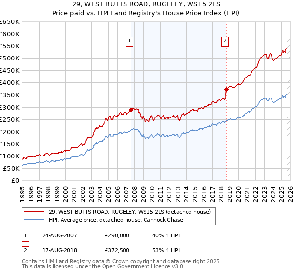29, WEST BUTTS ROAD, RUGELEY, WS15 2LS: Price paid vs HM Land Registry's House Price Index