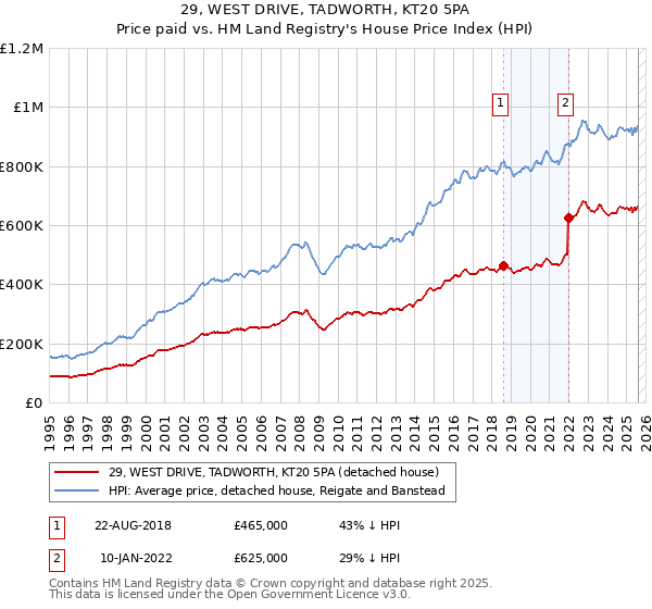 29, WEST DRIVE, TADWORTH, KT20 5PA: Price paid vs HM Land Registry's House Price Index