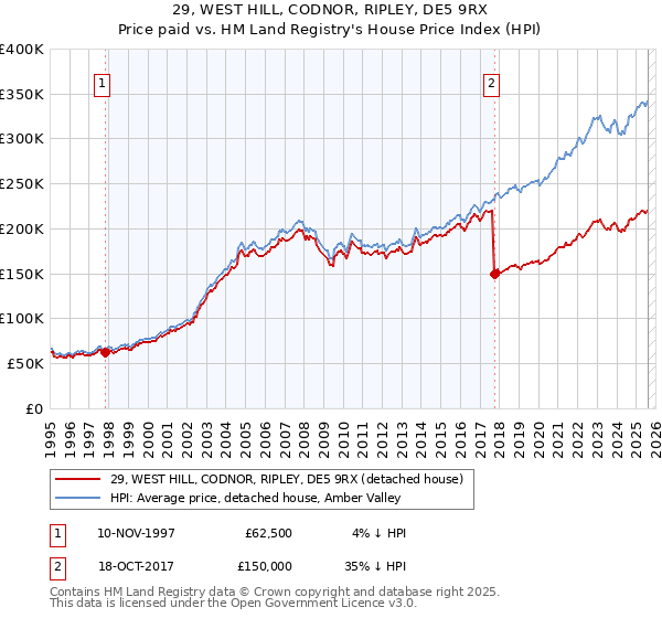 29, WEST HILL, CODNOR, RIPLEY, DE5 9RX: Price paid vs HM Land Registry's House Price Index
