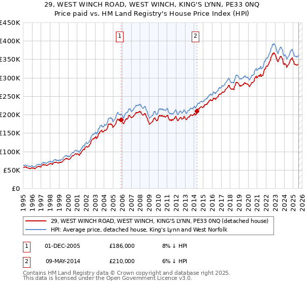29, WEST WINCH ROAD, WEST WINCH, KING'S LYNN, PE33 0NQ: Price paid vs HM Land Registry's House Price Index
