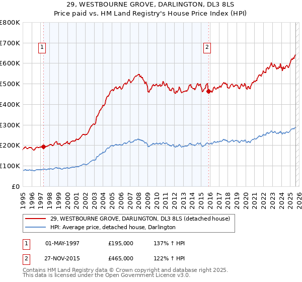 29, WESTBOURNE GROVE, DARLINGTON, DL3 8LS: Price paid vs HM Land Registry's House Price Index