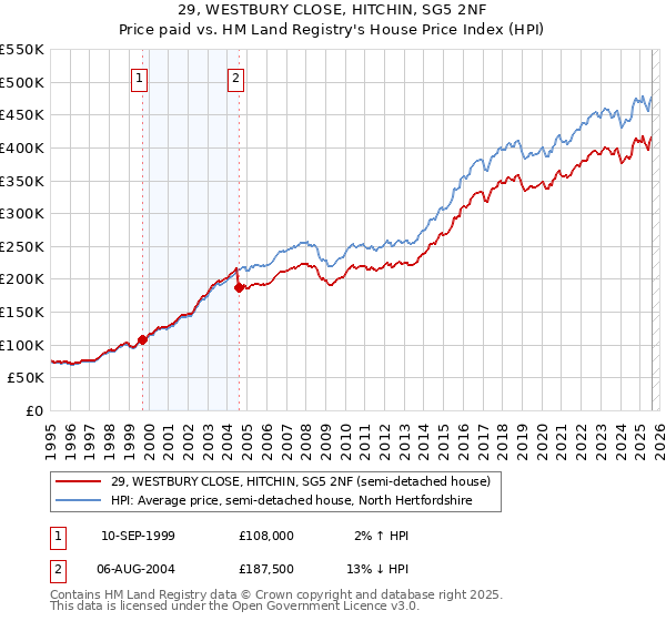 29, WESTBURY CLOSE, HITCHIN, SG5 2NF: Price paid vs HM Land Registry's House Price Index