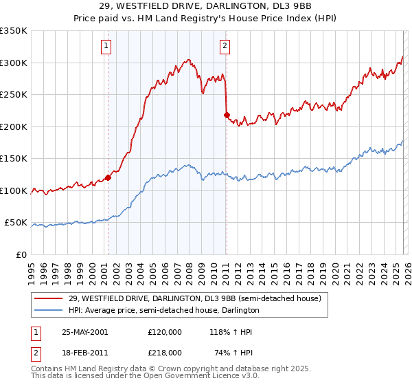29, WESTFIELD DRIVE, DARLINGTON, DL3 9BB: Price paid vs HM Land Registry's House Price Index