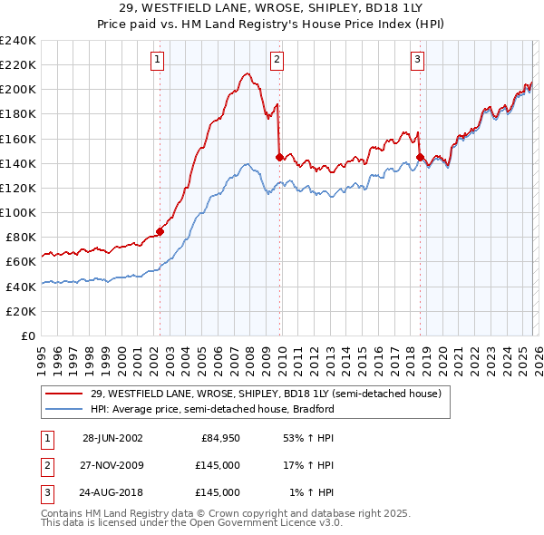 29, WESTFIELD LANE, WROSE, SHIPLEY, BD18 1LY: Price paid vs HM Land Registry's House Price Index