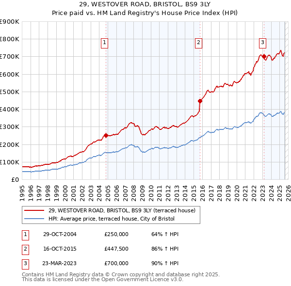 29, WESTOVER ROAD, BRISTOL, BS9 3LY: Price paid vs HM Land Registry's House Price Index