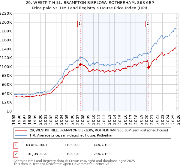 29, WESTPIT HILL, BRAMPTON BIERLOW, ROTHERHAM, S63 6BP: Price paid vs HM Land Registry's House Price Index