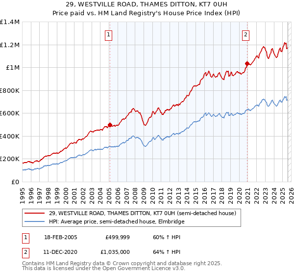 29, WESTVILLE ROAD, THAMES DITTON, KT7 0UH: Price paid vs HM Land Registry's House Price Index