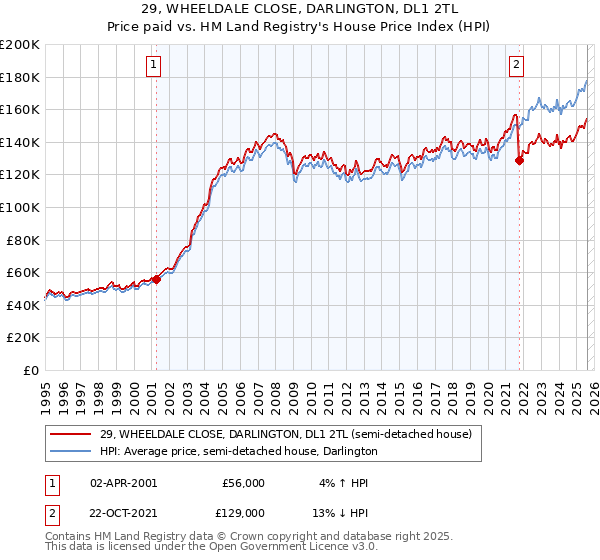 29, WHEELDALE CLOSE, DARLINGTON, DL1 2TL: Price paid vs HM Land Registry's House Price Index